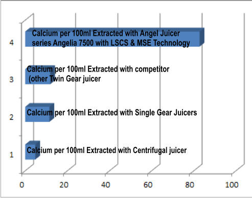 Calcium per 100ml Extracted with Angel Juicer  series Angelia 7500 with LSCS & MSE Technology Calcium per 100ml Extracted with competitor  (other Twin Gear juicer  Calcium per 100ml Extracted with Single Gear Juicers Calcium per 100ml Extracted with Centrifugal juicer